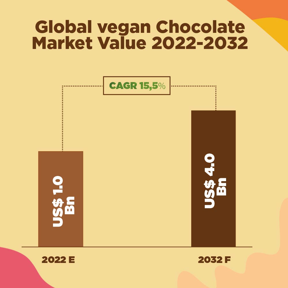 https://www.lukerchocolate.com/wp-content/uploads/2023/01/global-vegan-chocolate-market-value.jpg